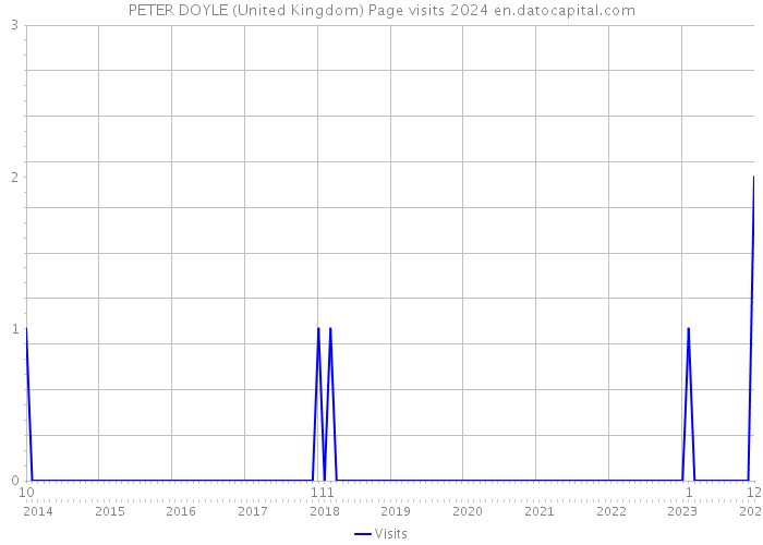 PETER DOYLE (United Kingdom) Page visits 2024 