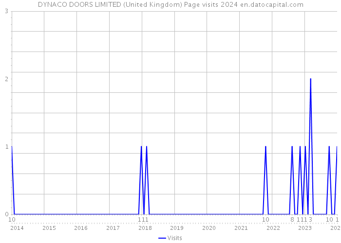 DYNACO DOORS LIMITED (United Kingdom) Page visits 2024 