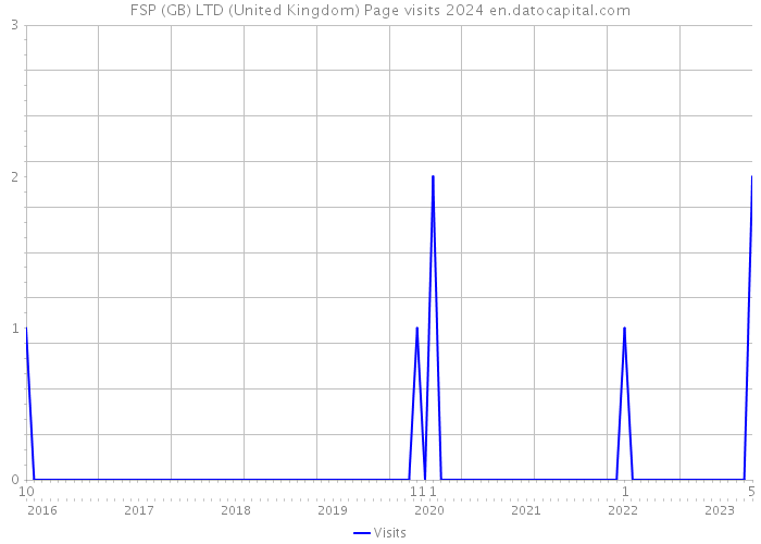 FSP (GB) LTD (United Kingdom) Page visits 2024 