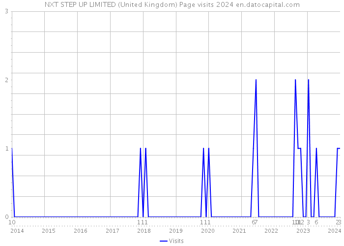 NXT STEP UP LIMITED (United Kingdom) Page visits 2024 