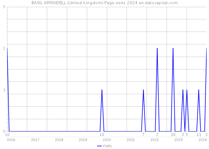 BASIL ARRINDELL (United Kingdom) Page visits 2024 