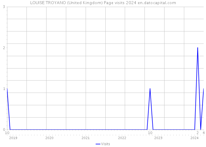 LOUISE TROYANO (United Kingdom) Page visits 2024 
