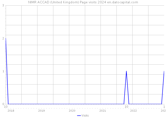 NIMR ACCAD (United Kingdom) Page visits 2024 