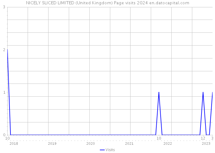 NICELY SLICED LIMITED (United Kingdom) Page visits 2024 