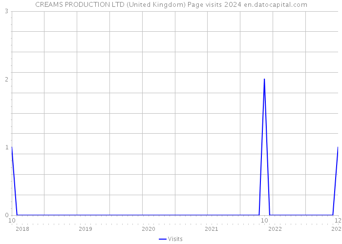 CREAMS PRODUCTION LTD (United Kingdom) Page visits 2024 