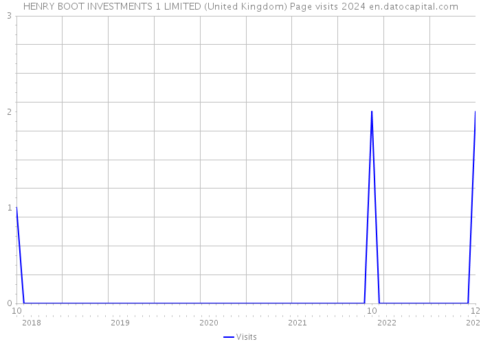 HENRY BOOT INVESTMENTS 1 LIMITED (United Kingdom) Page visits 2024 