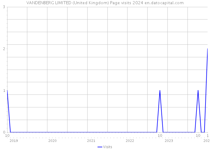 VANDENBERG LIMITED (United Kingdom) Page visits 2024 