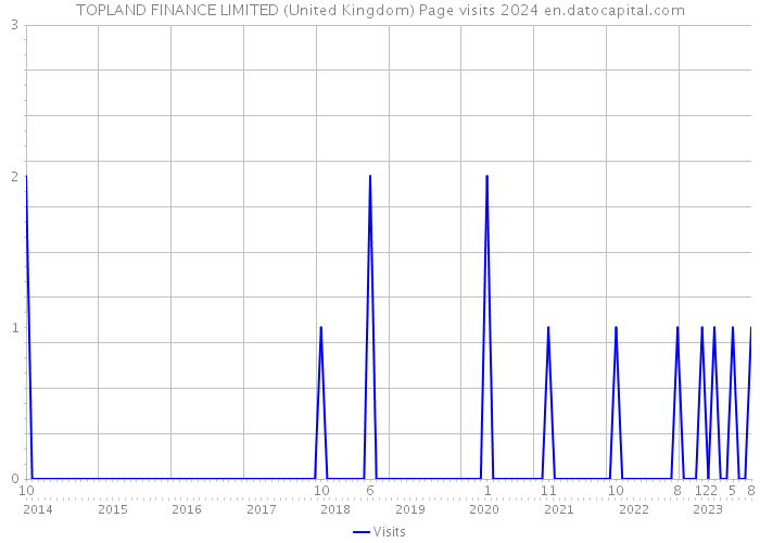 TOPLAND FINANCE LIMITED (United Kingdom) Page visits 2024 