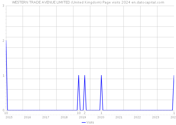 WESTERN TRADE AVENUE LIMITED (United Kingdom) Page visits 2024 
