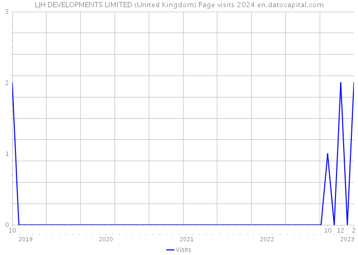 LJH DEVELOPMENTS LIMITED (United Kingdom) Page visits 2024 