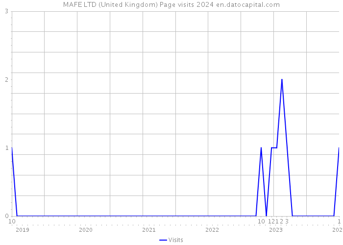 MAFE LTD (United Kingdom) Page visits 2024 