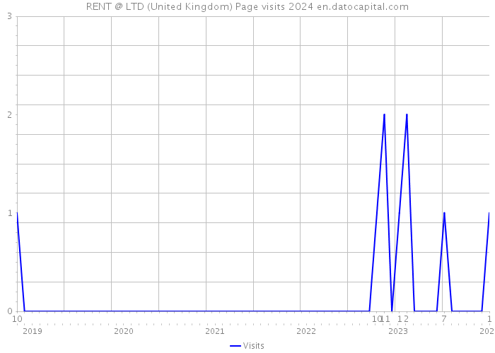 RENT @ LTD (United Kingdom) Page visits 2024 