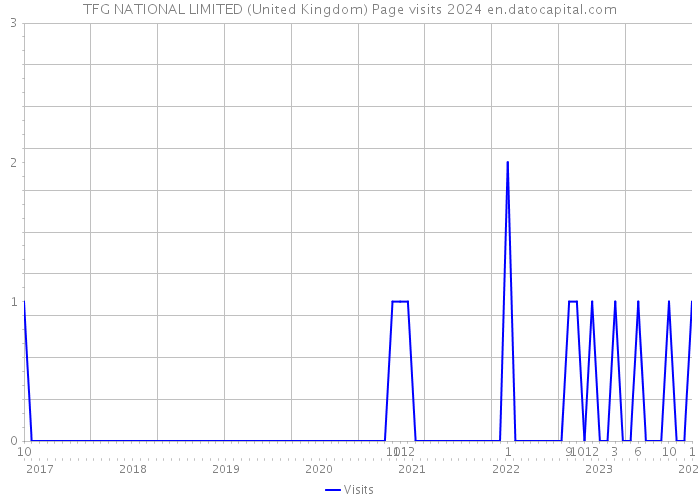 TFG NATIONAL LIMITED (United Kingdom) Page visits 2024 