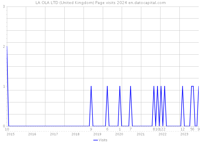 LA OLA LTD (United Kingdom) Page visits 2024 