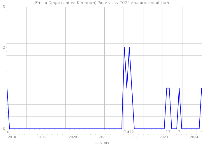 Emilia Dinga (United Kingdom) Page visits 2024 