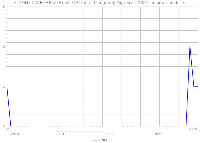 ANTONY GRAEME BRALEY WILSON (United Kingdom) Page visits 2024 
