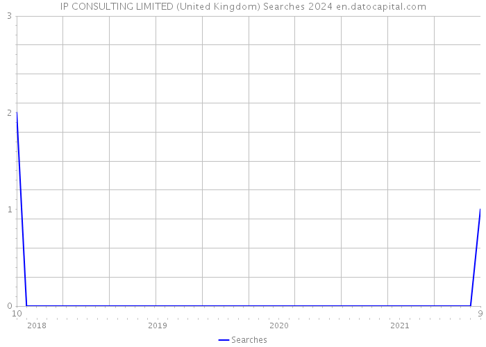IP CONSULTING LIMITED (United Kingdom) Searches 2024 