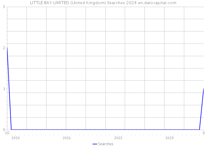 LITTLE BAY LIMITED (United Kingdom) Searches 2024 