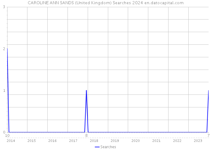 CAROLINE ANN SANDS (United Kingdom) Searches 2024 