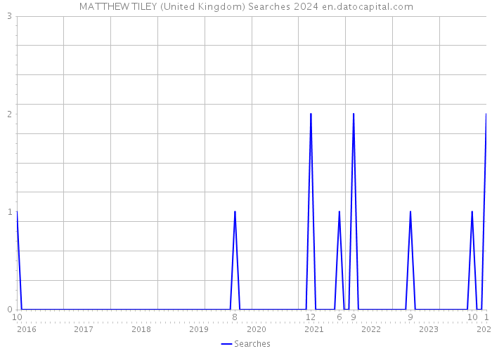 MATTHEW TILEY (United Kingdom) Searches 2024 