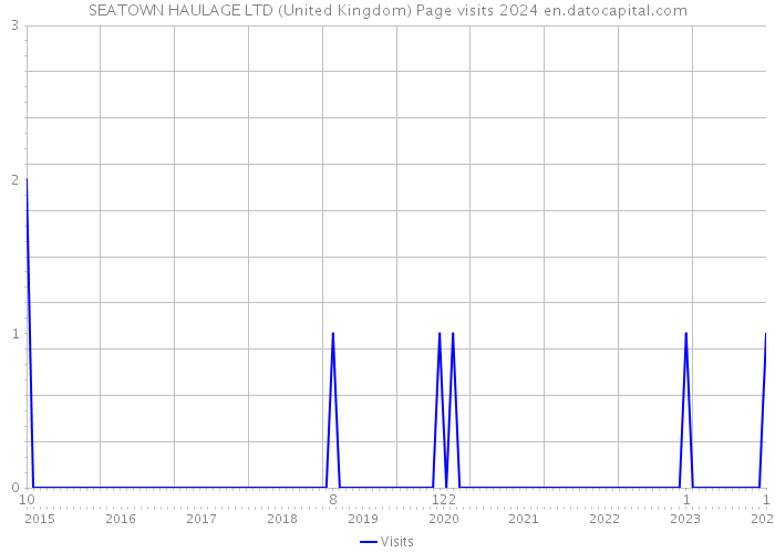 SEATOWN HAULAGE LTD (United Kingdom) Page visits 2024 