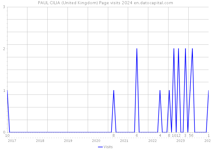 PAUL CILIA (United Kingdom) Page visits 2024 