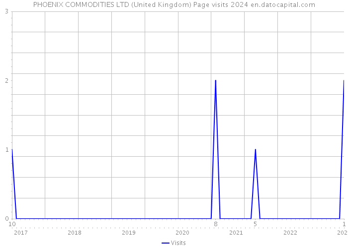 PHOENIX COMMODITIES LTD (United Kingdom) Page visits 2024 