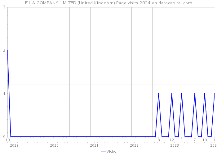 E L A COMPANY LIMITED (United Kingdom) Page visits 2024 