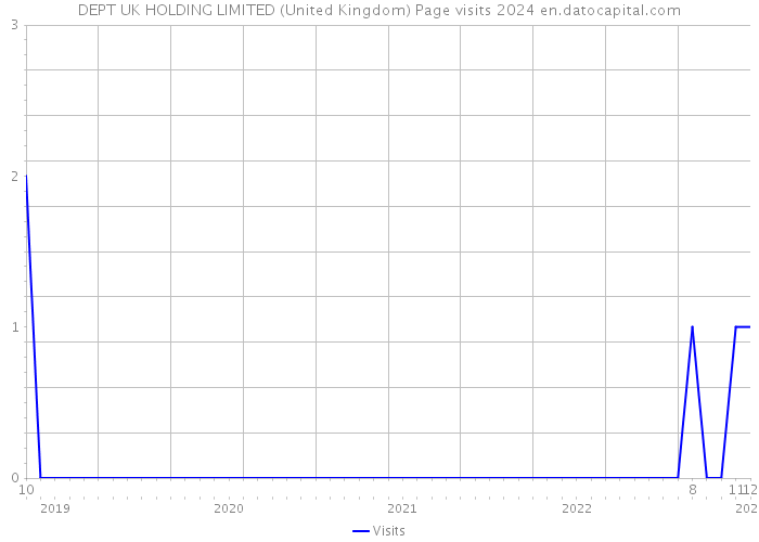 DEPT UK HOLDING LIMITED (United Kingdom) Page visits 2024 