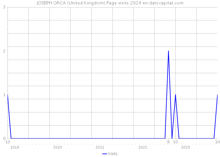 JOSEPH ORCA (United Kingdom) Page visits 2024 