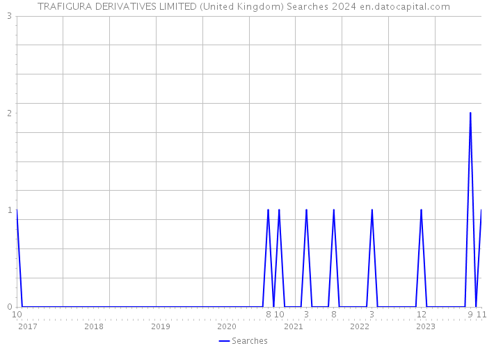 TRAFIGURA DERIVATIVES LIMITED (United Kingdom) Searches 2024 