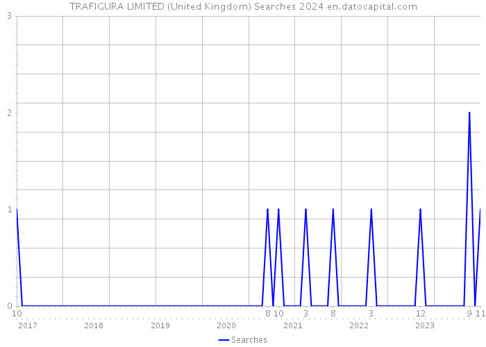TRAFIGURA LIMITED (United Kingdom) Searches 2024 