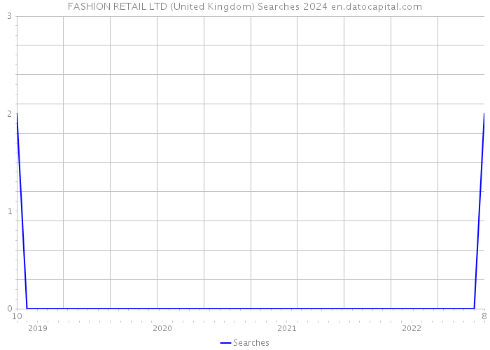 FASHION RETAIL LTD (United Kingdom) Searches 2024 