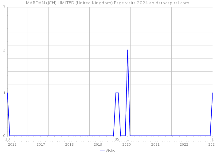 MARDAN (JCH) LIMITED (United Kingdom) Page visits 2024 