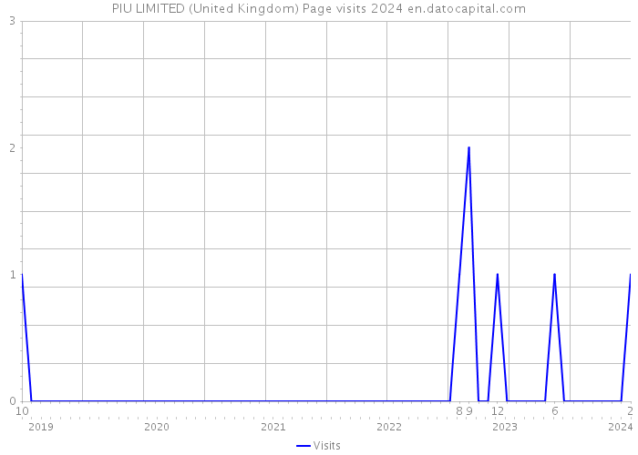 PIU LIMITED (United Kingdom) Page visits 2024 