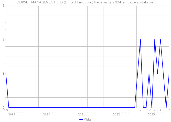 DORSET MANAGEMENT LTD (United Kingdom) Page visits 2024 