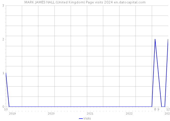MARK JAMES NALL (United Kingdom) Page visits 2024 