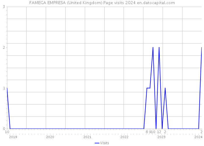 FAMEGA EMPRESA (United Kingdom) Page visits 2024 