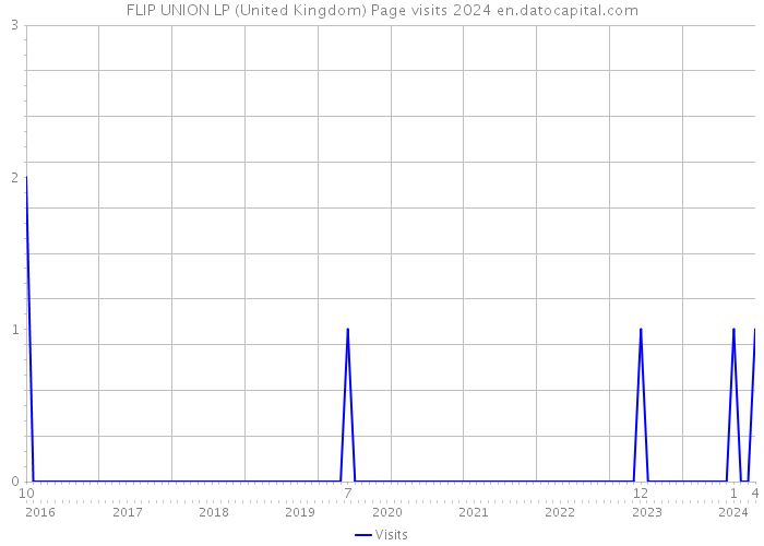FLIP UNION LP (United Kingdom) Page visits 2024 