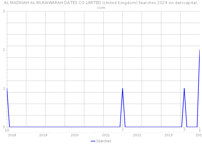 AL MADINAH AL MUNAWARAH DATES CO LIMITED (United Kingdom) Searches 2024 
