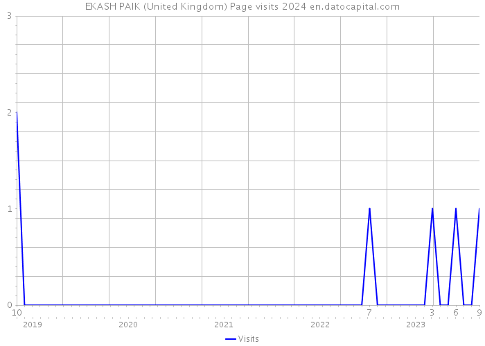 EKASH PAIK (United Kingdom) Page visits 2024 