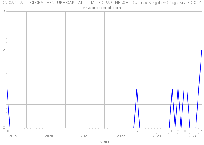DN CAPITAL - GLOBAL VENTURE CAPITAL II LIMITED PARTNERSHIP (United Kingdom) Page visits 2024 