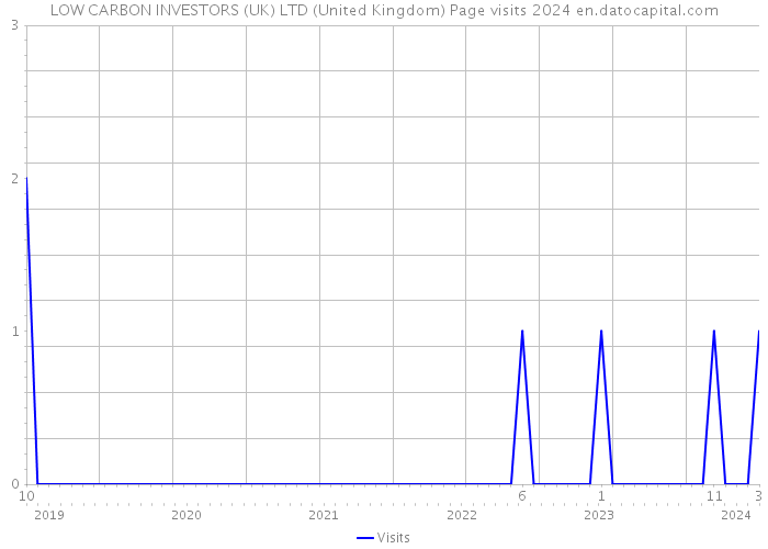 LOW CARBON INVESTORS (UK) LTD (United Kingdom) Page visits 2024 