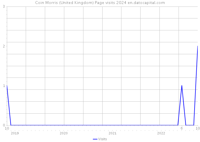 Coin Morris (United Kingdom) Page visits 2024 