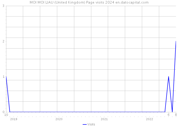 MOI MOI LIAU (United Kingdom) Page visits 2024 