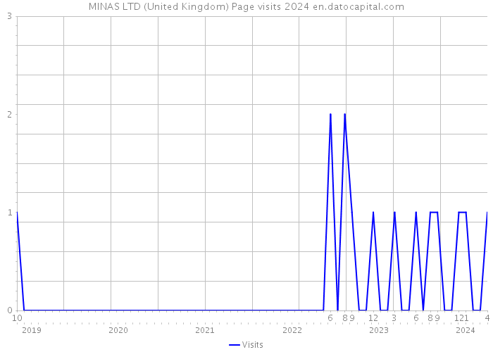MINAS LTD (United Kingdom) Page visits 2024 