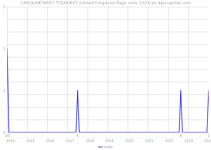 CAROLINE MARY TOLHURST (United Kingdom) Page visits 2024 