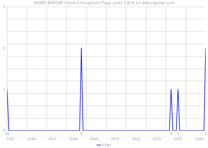 JAMES BARKER (United Kingdom) Page visits 2024 