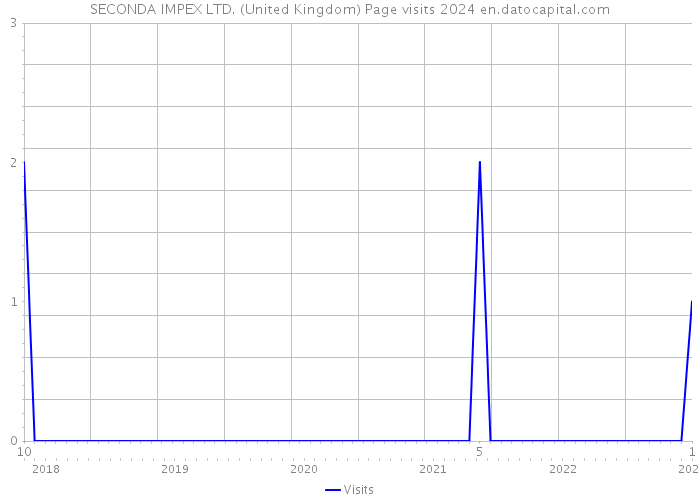 SECONDA IMPEX LTD. (United Kingdom) Page visits 2024 