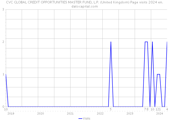 CVC GLOBAL CREDIT OPPORTUNITIES MASTER FUND, L.P. (United Kingdom) Page visits 2024 